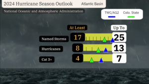 Weather Daily